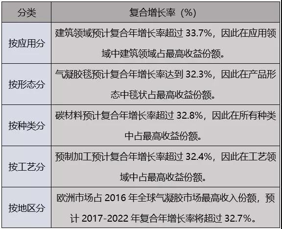 氣凝膠的市場(chǎng)規(guī)模和前景分析