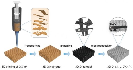 ?加州大學(xué)圣克魯茲分校：3D打印石墨烯氣凝膠可制作強大的超級電容器