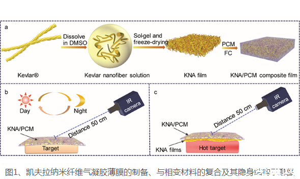 ?張學(xué)同研究員團(tuán)隊(duì)制備出Kevlar氣凝膠薄膜，可實(shí)現(xiàn)紅外隱身