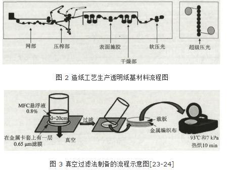 納米纖維素：透明紙基材料定義、分類、制備方法及應(yīng)用