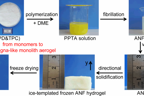清華大學(xué)庹新林課題組將對位芳綸纖維制備成氣凝膠材料