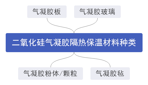 淺談二氧化硅氣凝膠保溫材料類型及應(yīng)用