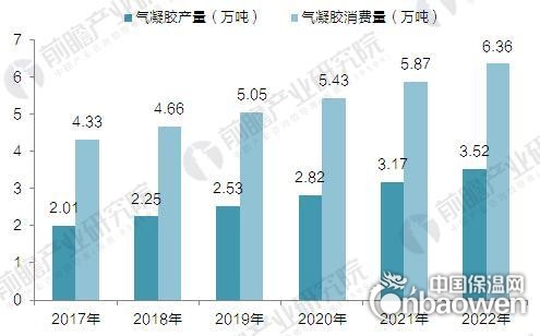 2017年中國氣凝膠供需情況及市場前景預(yù)測