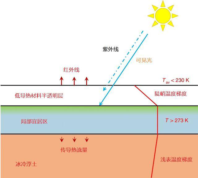 移居火星有保障，這種氣凝膠能阻擋紫外線，覆蓋火星能使溫度上升