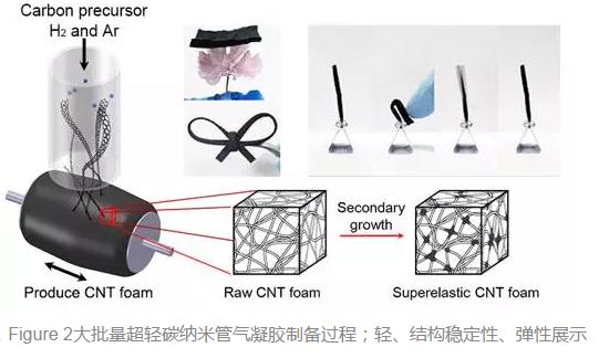 李敏、李清文研發(fā)出高彈性碳納米管氣凝膠高效低成本制備技術