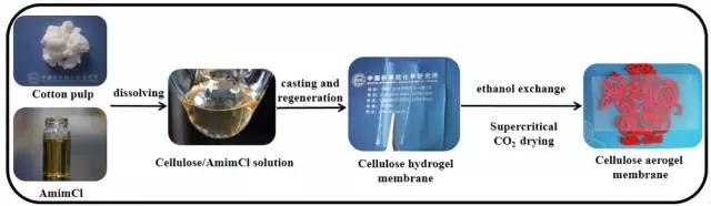 鋰離子電池應用：纖維素氣凝膠膜的優(yōu)勢有哪些？