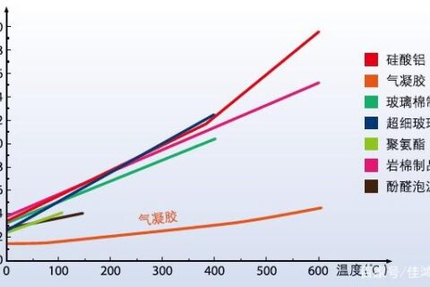 氣凝膠氈在管道保溫隔熱應(yīng)用中的價值體現(xiàn)