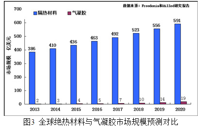 氣凝膠到底是什么材料?