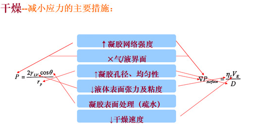 氣凝膠到底是什么材料?