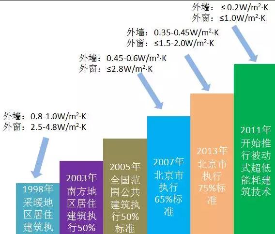 我國(guó)建筑節(jié)能路線圖