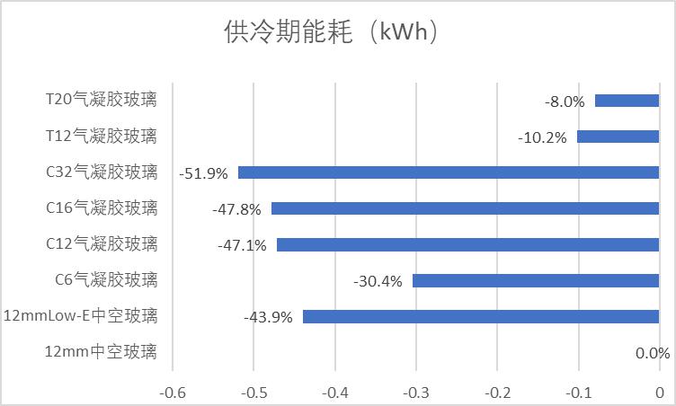 氣凝膠采光玻璃特性介紹