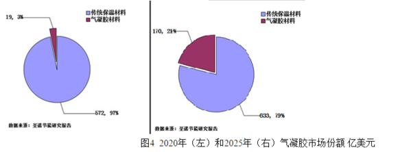 氣凝膠到底是什么材料?