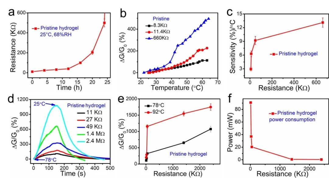 中山大學(xué)吳進(jìn)《ACS AMI》：基于熱穩(wěn)定、自修復(fù)有機(jī)水凝膠的高靈敏、可拉伸溫度傳感器