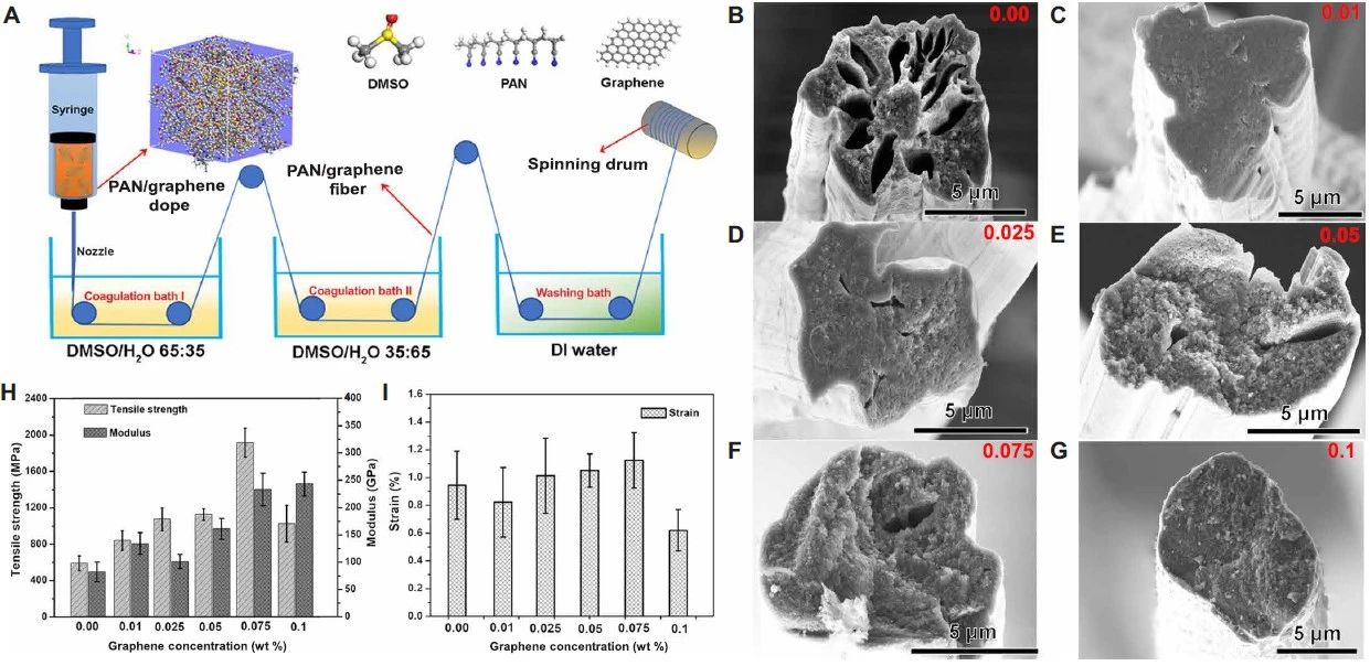 添加少量石墨烯可大幅度提高碳纖維強(qiáng)度