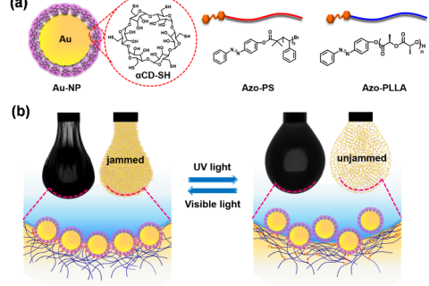 ?北京化工大學：光響應型結(jié)構(gòu)化液體