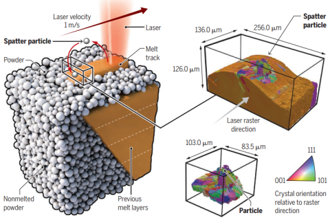美國LLNL國家實驗室/空軍研究實驗室：3D打印常有缺陷生成？粉末動力學(xué)幫助解惑