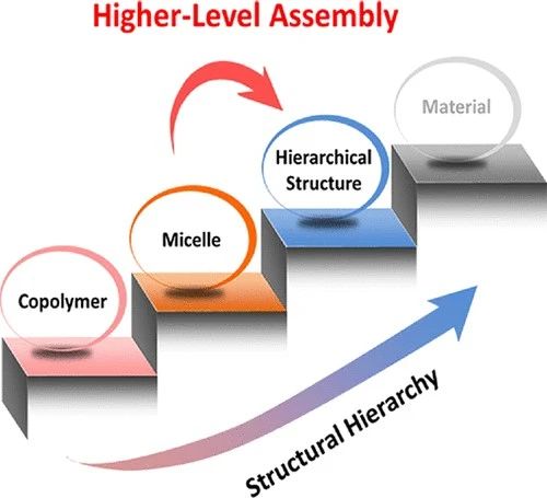 華東理工林嘉平教授團隊在多級納米線的超分子解聚取得新進展