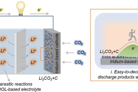 -60℃正常工作的電池不香嗎？超低溫Li-CO2電池