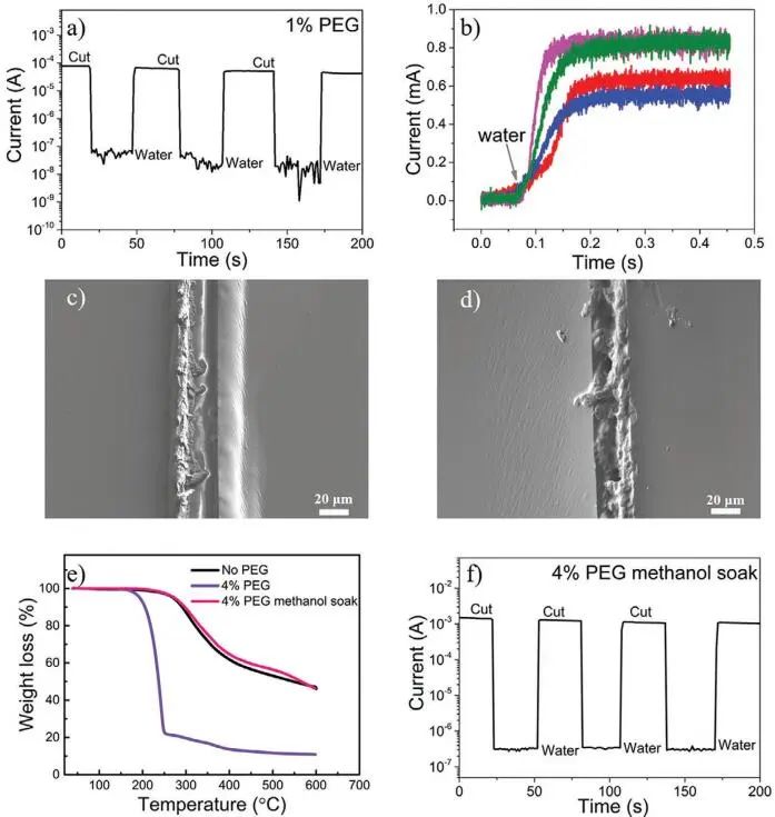 《AFM》：加點(diǎn)PEG，導(dǎo)電高分子實(shí)現(xiàn)自修復(fù)！