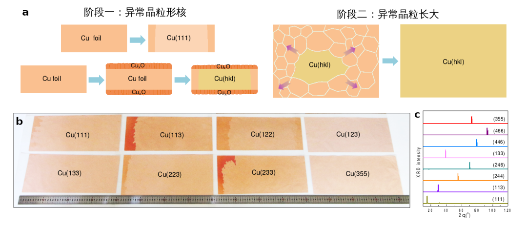 突破！北京大學(xué)《Nature》：實(shí)現(xiàn)30余種高指數(shù)晶面、A4紙尺寸單晶銅箔庫(kù)制造突破