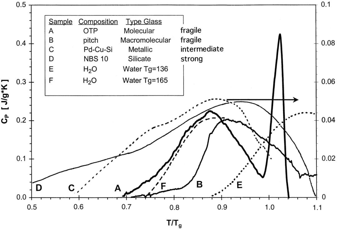 水也有玻璃化轉(zhuǎn)變？Tg又是多少？別急，聽(tīng)聽(tīng)大佬們?cè)趺凑f(shuō) 