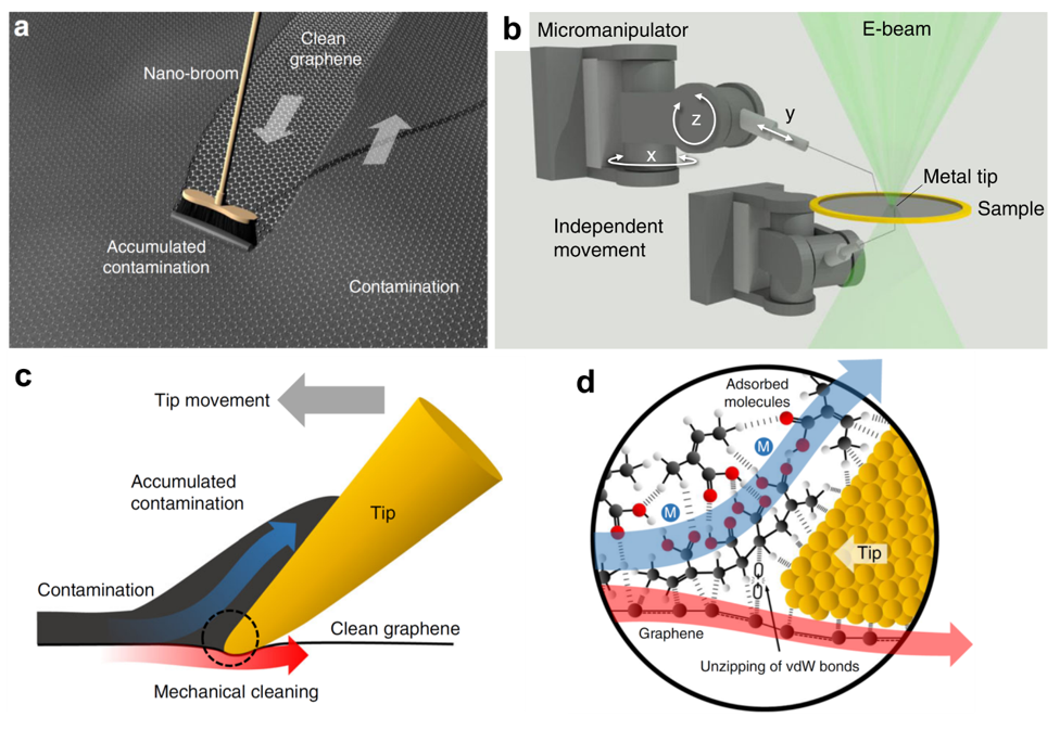 電鏡還能這么玩？給石墨烯“洗個澡”，實現(xiàn)原子級潔凈度