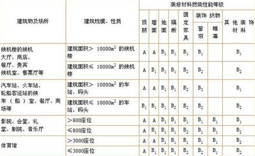 最新保溫材料防火等級(jí)主要有以下幾類(lèi)