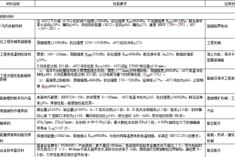 重點(diǎn)新材料首批次應(yīng)用示范指導(dǎo)目錄（2019年版）