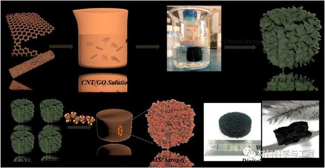 減少電磁輻射！復(fù)旦等制備出新型碳納米管/石墨烯氣凝膠！-2