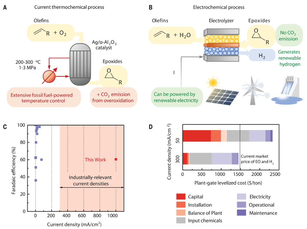 牛！不到半年，4篇Nature/Science，推動(dòng)化學(xué)工業(yè)進(jìn)入電氣化，選擇性電合成環(huán)氧乙烷/環(huán)氧丙烷