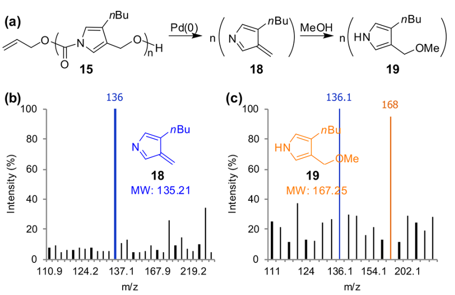 《JACS》： 像解拉鏈一樣輕松，聚合物30分鐘解聚為小分子