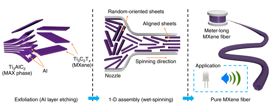 ?《自然·通訊》：大規(guī)模制備超高導(dǎo)電、無添加劑、無粘結(jié)劑、無復(fù)合的純MXene纖維！
