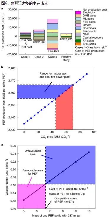 Nature 子刊：CO2和生物廢料生產(chǎn)高質(zhì)量低成本PEF塑料！可行嗎？