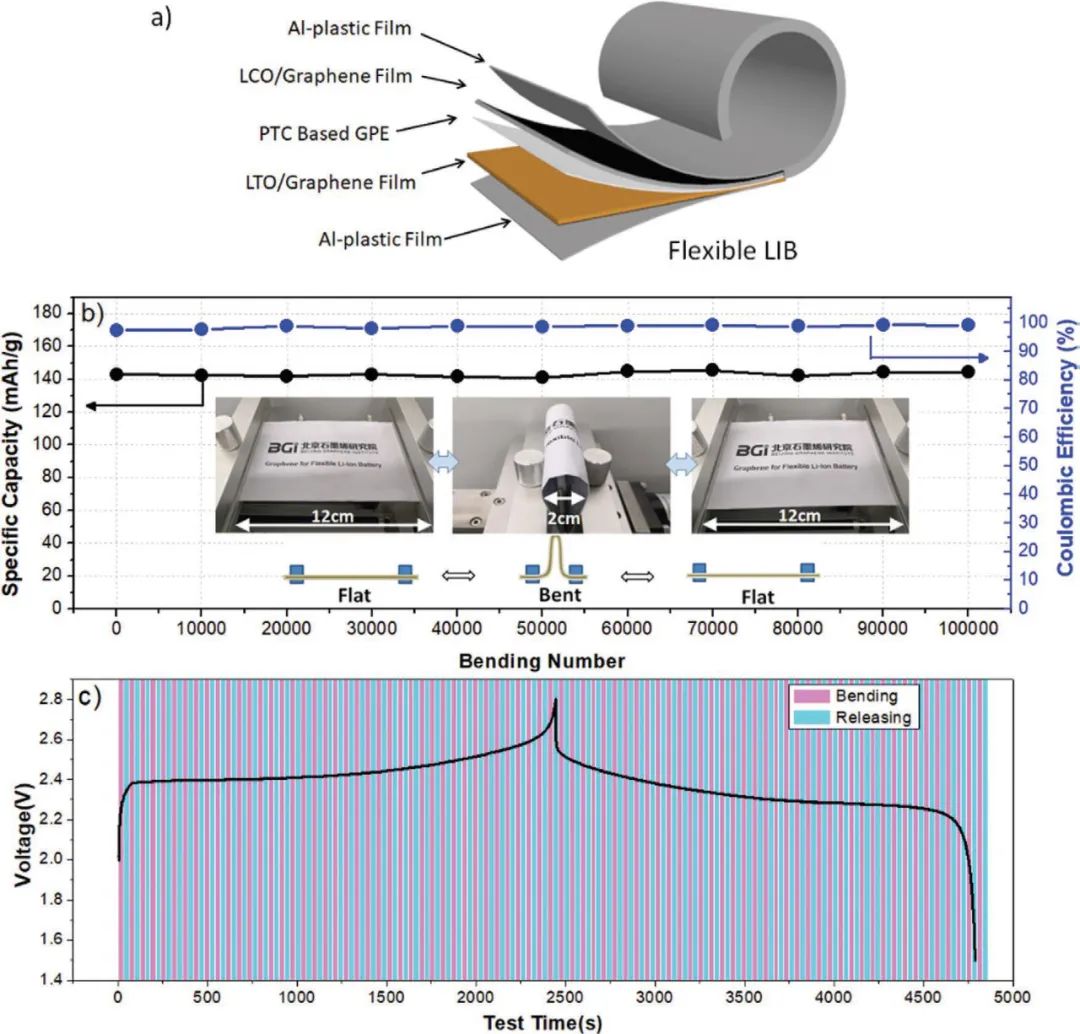 劉忠范院士團(tuán)隊(duì)：高分子材料+石墨烯助力柔性鋰電池商用指日可待！