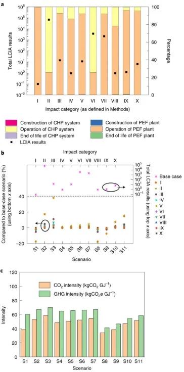 Nature 子刊：CO2和生物廢料生產(chǎn)高質(zhì)量低成本PEF塑料！可行嗎？