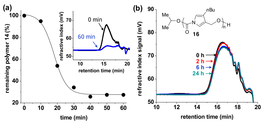 《JACS》： 像解拉鏈一樣輕松，聚合物30分鐘解聚為小分子