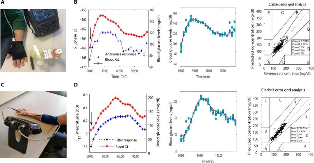 《Science》子刊：隔空測血糖！首創(chuàng)、高度靈敏、可穿戴、無創(chuàng)血糖監(jiān)測傳感器