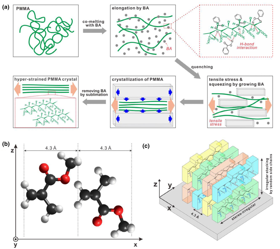 百年高分子，迎來新概念！無規(guī)PMMA首次實(shí)現(xiàn)結(jié)晶，模量瞬間提升100倍！