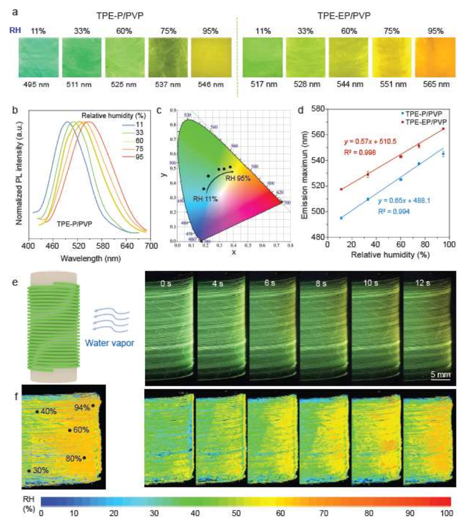 朱美芳院士/唐本忠院士最新《NSR》：AIE+聚合物纖維=高靈敏度熒光濕度傳感器！