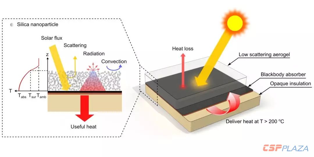 透光率可達95%的新型氣凝膠能夠大幅提升光熱轉(zhuǎn)換溫度和效率-1