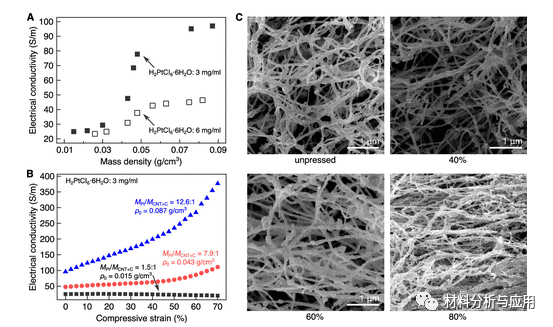 北京科技大學(xué)等《ACS Appl. Electron. Mater.》：使用碳納米管支架開(kāi)發(fā)彈性，堅(jiān)固和高度多孔的金屬泡沫