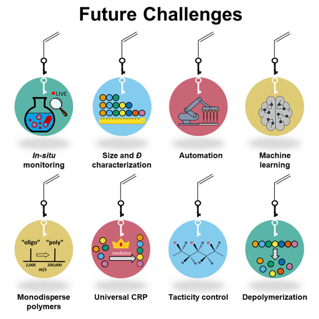 《Chem》干貨：活性可控自由基聚合領(lǐng)域的八大創(chuàng)新、三大挑戰(zhàn)！