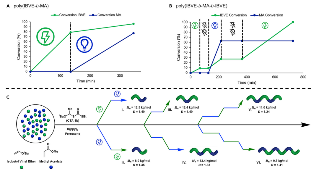 ?康奈爾大學(xué)《Chem》：光電交替作用，聚合機理隨心切換，輕松合成六嵌段共聚物