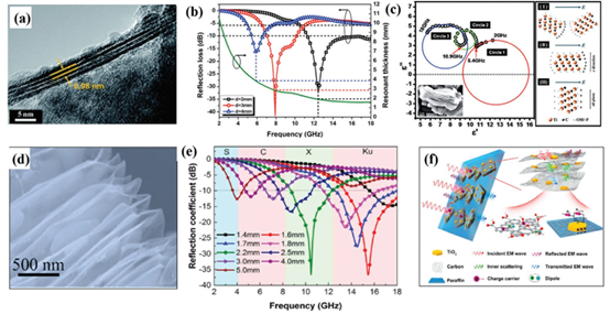 西工大李賀軍院士團(tuán)隊(duì)《AFM》綜述：石墨烯和MXene基高性能吸波材料研究進(jìn)展