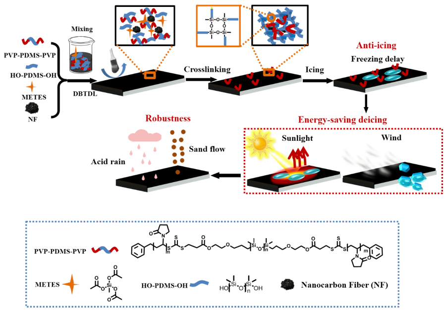 天津大學(xué)張雷團(tuán)隊(duì)：適用于戶外、高空基礎(chǔ)設(shè)備的太陽(yáng)光響應(yīng)型防除冰涂層