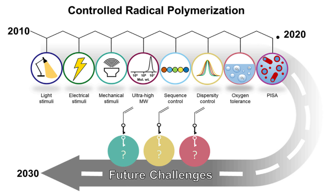 《Chem》干貨：活性可控自由基聚合領(lǐng)域的八大創(chuàng)新、三大挑戰(zhàn)！