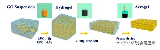機(jī)械壓縮制備石墨烯氣凝膠，用于高效電磁干擾屏蔽-2