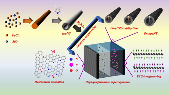 河北農(nóng)大肖志昌團(tuán)隊(duì)《JMCA》：最大化利用孔道結(jié)構(gòu)和雜原子，助力高性能碳基超級(jí)電容器