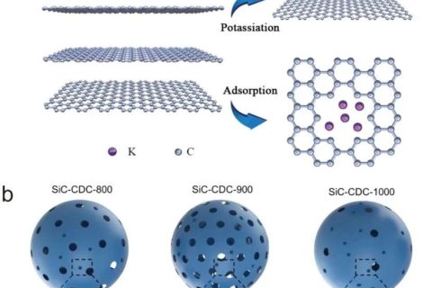 ?湖南大學(xué)李軒科教授團隊《AFM》：邁向高性能電容式鉀離子存儲：一種優(yōu)質(zhì)的負極材料——碳化硅衍生的獨特多孔碳！