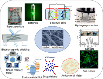 IF：10.6！青島大學本科生在《CEJ》上發(fā)表綜述：基于碳納米纖維的納米材料的制備和應用